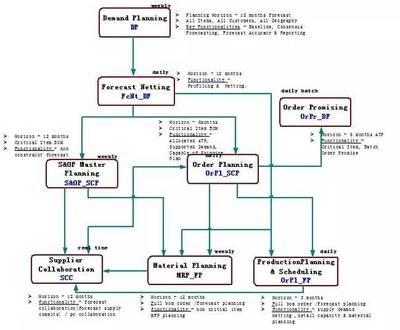 某通信設備制造業(yè)S&OP實施案例