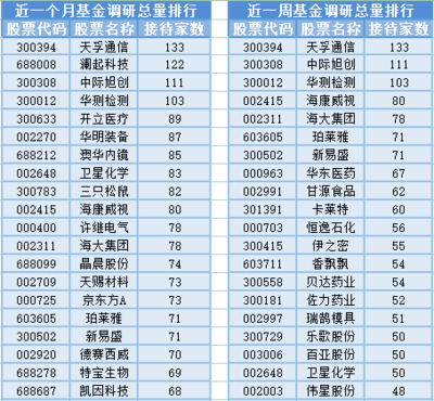 鈦白粉板塊大漲,15位基金經理發生任職變動
