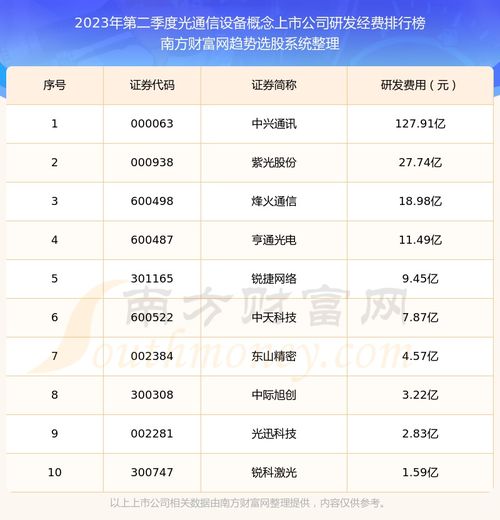 光通信設備概念上市公司研發經費排名前十名單 2023年第二季度