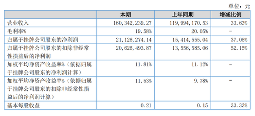 思柏科技2019上半年凈利潤同比增長37.05%