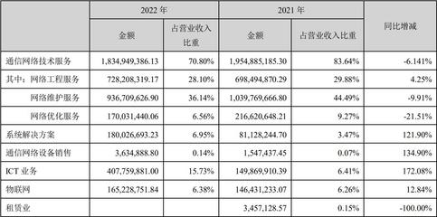 宜通世紀2022年實現(xiàn)營收25.9億元 同比增長10.88%